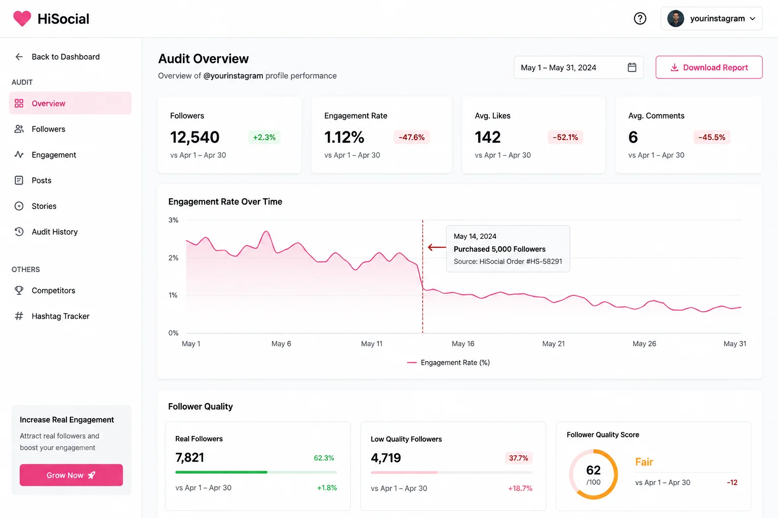 Screenshot of Instagram follower audit tool showing engagement drop after buy instagram followers purchase